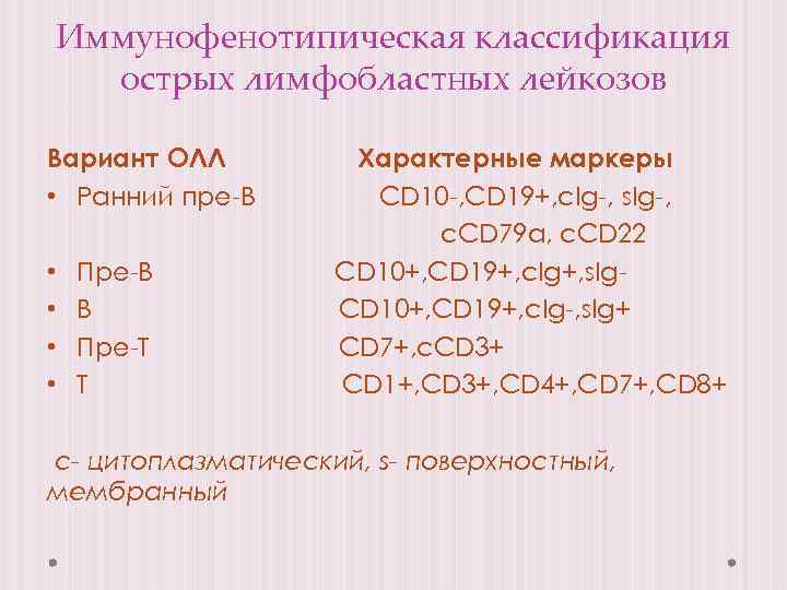 Иммунофенотипическая классификация острых лимфобластных лейкозов Вариант ОЛЛ • Ранний пре-В • • Пре-В В