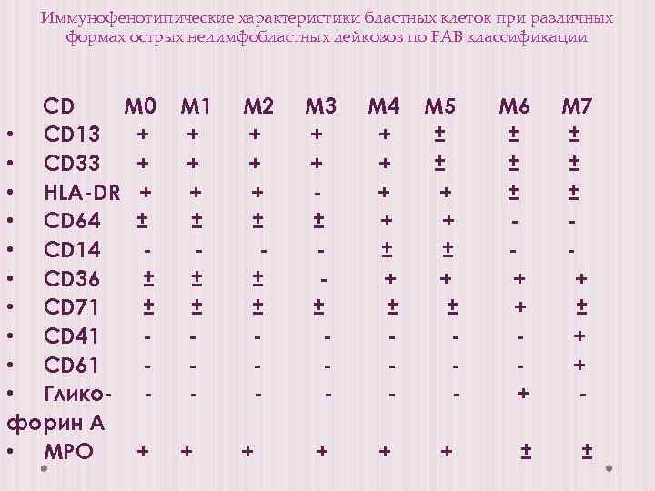 Иммунофенотипические характеристики бластных клеток при различных формах острых нелимфобластных лейкозов по FAB классификации CD