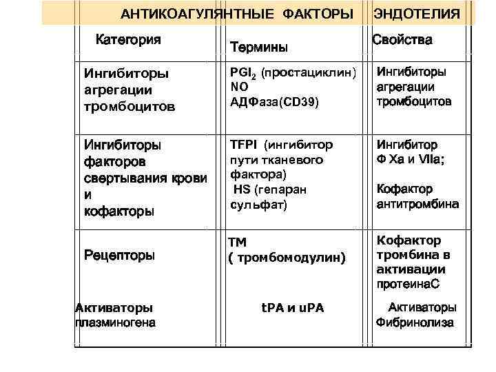  АНТИКОАГУЛЯНТНЫЕ ФАКТОРЫ ЭНДОТЕЛИЯ Категория Термины Свойства Ингибиторы агрегации тромбоцитов PGI 2 (простациклин) NO