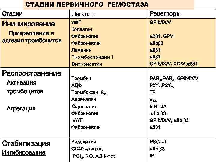 СТАДИИ ПЕРВИЧНОГО ГЕМОСТАЗА Стадии Лиганды Рецепторы Инициирование v. WF Коллаген Фибриноген Фибронектин Ламинин Тромбоспондин