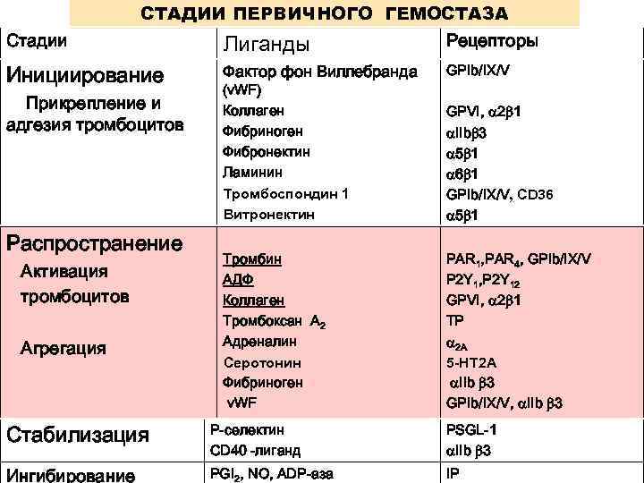 СТАДИИ ПЕРВИЧНОГО ГЕМОСТАЗА Стадии Лиганды Рецепторы Инициирование Фактор фон Виллебранда GPIb/IX/V Прикрепление и адгезия