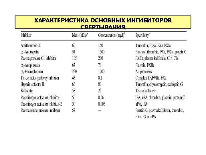 ХАРАКТЕРИСТИКА ОСНОВНЫХ ИНГИБИТОРОВ СВЕРТЫВАНИЯ 