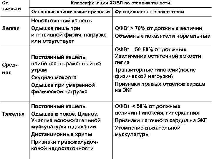 Ст. тяжести Легкая Средняя Тяжелая Классификация ХОБЛ по степени тяжести Основные клинические признаки Функциональные