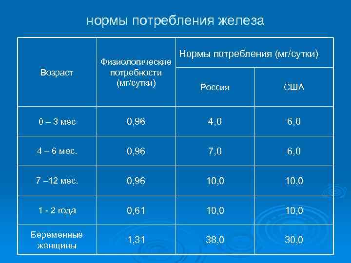 нормы потребления железа Возраст Физиологические потребности (мг/сутки) Нормы потребления (мг/сутки) Россия США 0 –