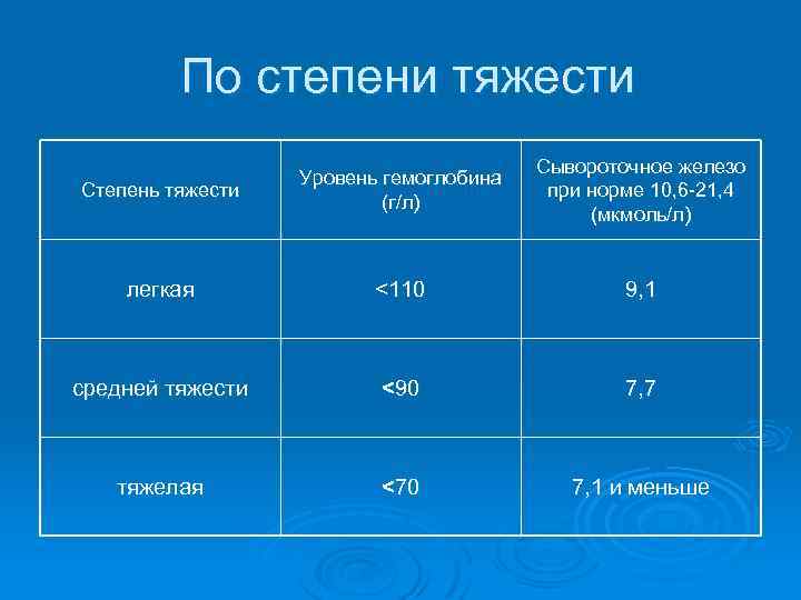 По степени тяжести Степень тяжести Уровень гемоглобина (г/л) Сывороточное железо при норме 10, 6