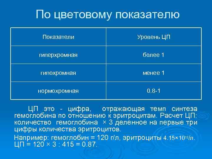 По цветовому показателю Показатели Уровень ЦП гиперхромная более 1 гипохромная менее 1 нормохромная 0.