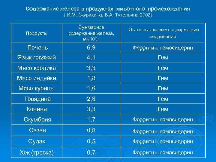Содержание железа в продуктах животного происхождения ( И. М. Скурихина, В. А. Тутельяна 2002)