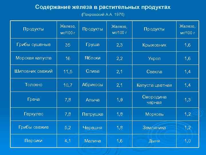 Содержание железа в растительных продуктах (Покровский А. А. 1976) Продукты Железо, мг/100 г Грибы