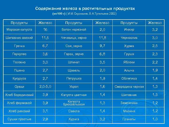 Содержание железа в растительных продуктах (мг/100 г) ( И. М. Скурихина, В. А. Тутельяна