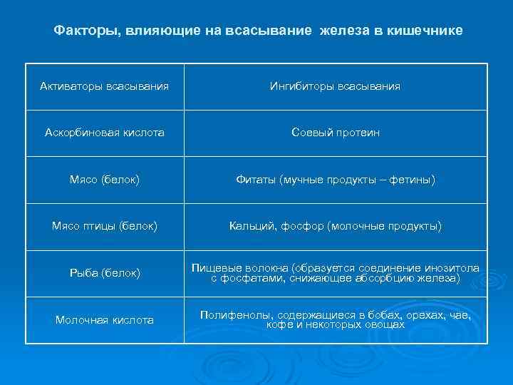 Факторы, влияющие на всасывание железа в кишечнике Активаторы всасывания Ингибиторы всасывания Аскорбиновая кислота Соевый