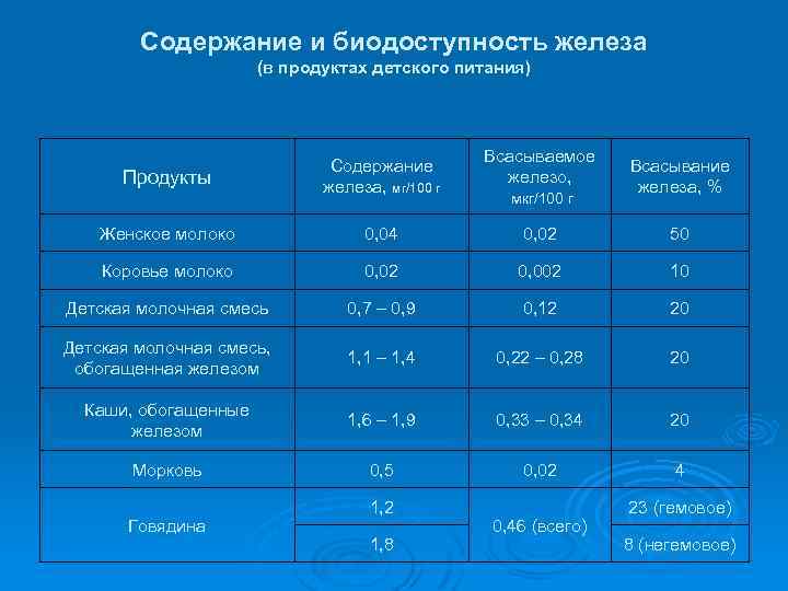 Содержание и биодоступность железа (в продуктах детского питания) Продукты Содержание железа, мг/100 г Всасываемое