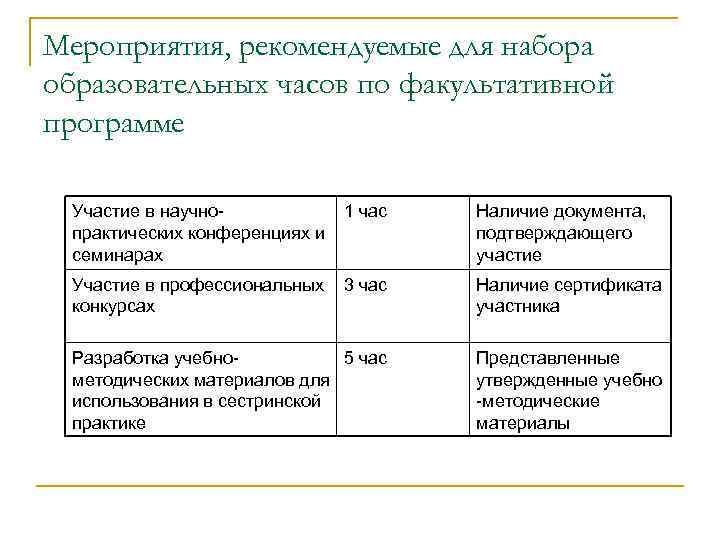 Мероприятия, рекомендуемые для набора образовательных часов по факультативной программе Участие в научно 1 час
