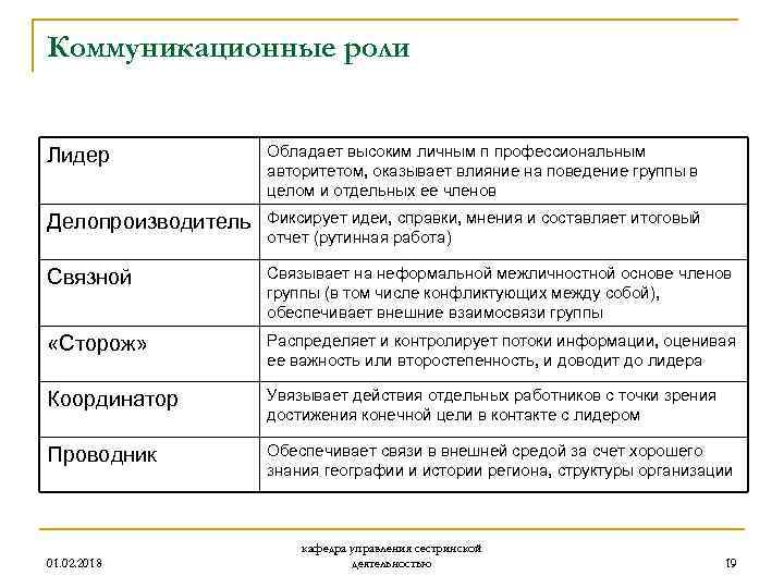 Коммуникационные роли Лидер Обладает высоким личным п профессиональным авторитетом, оказывает влияние на поведение группы