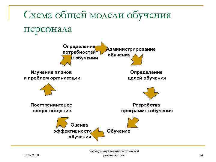 Модель обучения сотрудников