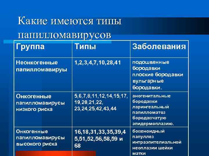 Какие имеются типы папилломавирусов Группа Типы Неонкогенные 1, 2, 3, 4, 7, 10, 28,