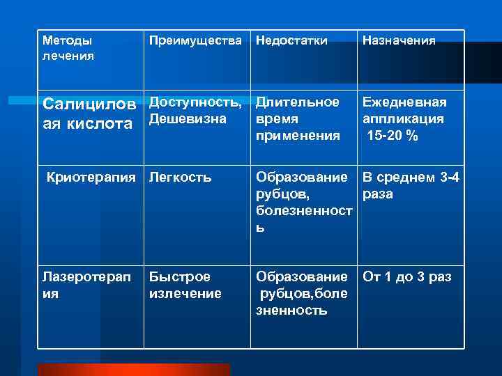 Методы лечения Преимущества Недостатки Салицилов Доступность, Длительное время ая кислота Дешевизна применения Назначения Ежедневная