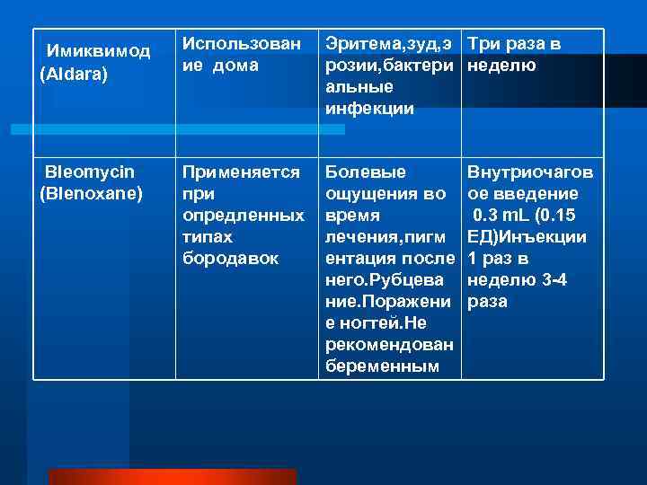  Имиквимод (Aldara) Bleomycin (Blenoxane) Использован ие дома Эритема, зуд, э Три раза в