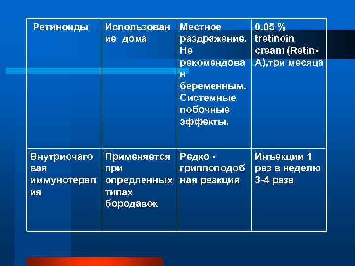  Ретиноиды Использован Местное ие дома раздражение. Не рекомендова н беременным. Системные побочные эффекты.