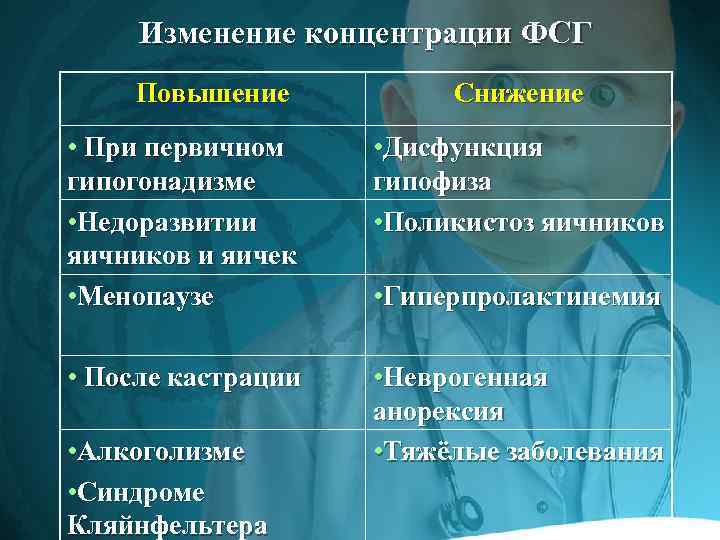 Изменение концентрации ФСГ Повышение Снижение • При первичном гипогонадизме • Недоразвитии яичников и яичек