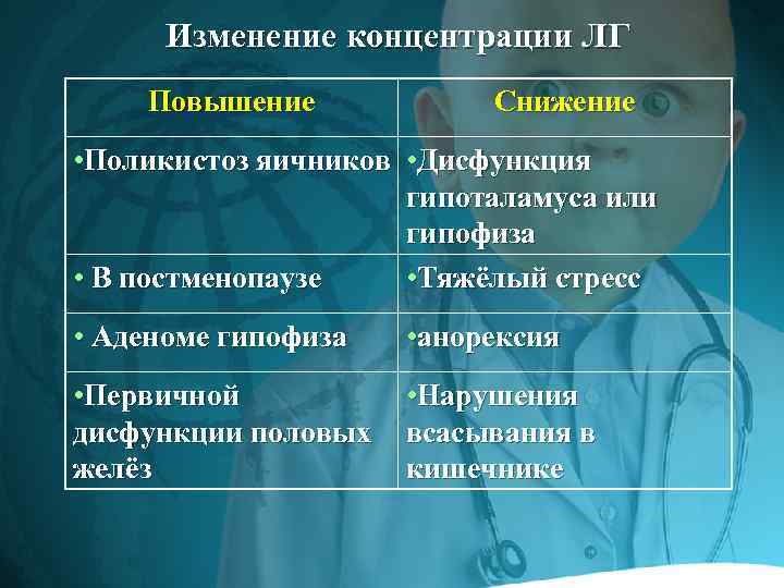 Изменение концентрации ЛГ Повышение Снижение • Поликистоз яичников • Дисфункция гипоталамуса или гипофиза •