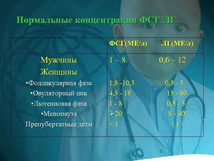 Нормальные концентрации ФСГ/ЛГ ФСГ(МЕ/л) Мужчины Женщины • Фолликулярная фаза • Овуляторный пик • Лютеиновая