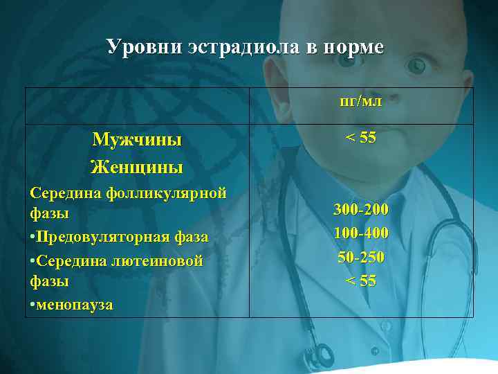 Уровни эстрадиола в норме пг/мл Мужчины Женщины Середина фолликулярной фазы • Предовуляторная фаза •