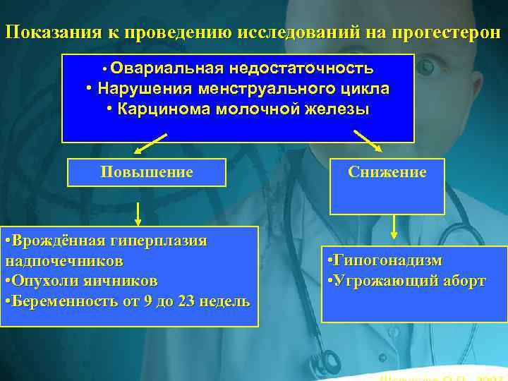 Показания к проведению исследований на прогестерон • Овариальная недостаточность • Нарушения менструального цикла •