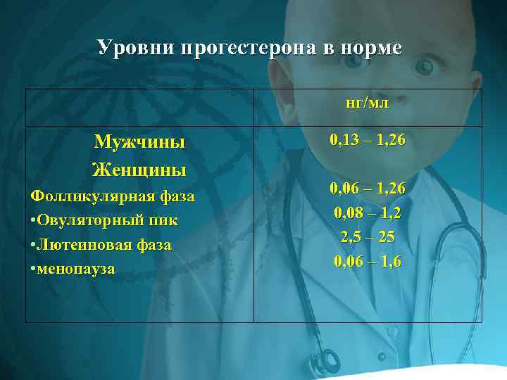 Уровни прогестерона в норме нг/мл Мужчины Женщины Фолликулярная фаза • Овуляторный пик • Лютеиновая