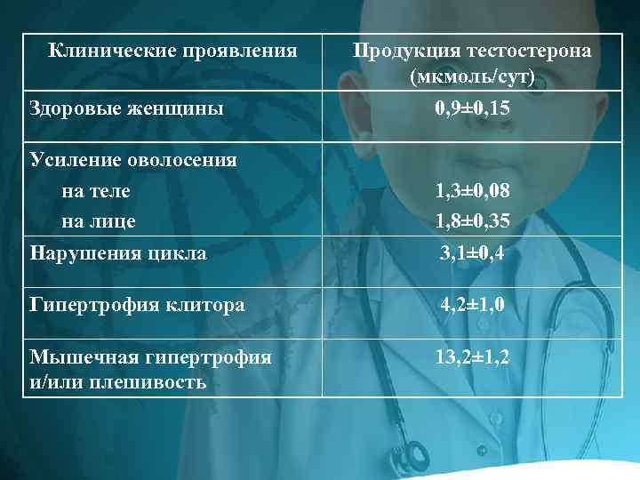 Клинические проявления Продукция тестостерона (мкмоль/сут) Здоровые женщины 0, 9± 0, 15 Усиление оволосения на