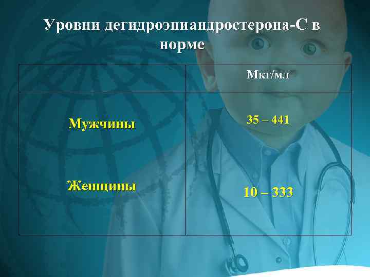 Уровни дегидроэпиандростерона-С в норме Мкг/мл Мужчины Женщины 35 – 441 10 – 333 