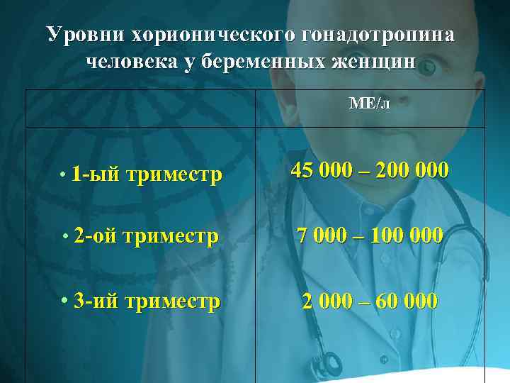 Уровни хорионического гонадотропина человека у беременных женщин МЕ/л • 1 -ый триместр 45 000
