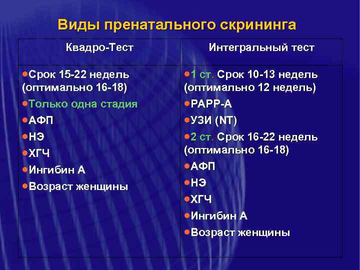 Виды пренатального скрининга Квадро-Тест ·Срок 15 -22 недель (оптимально 16 -18) ·Только одна стадия