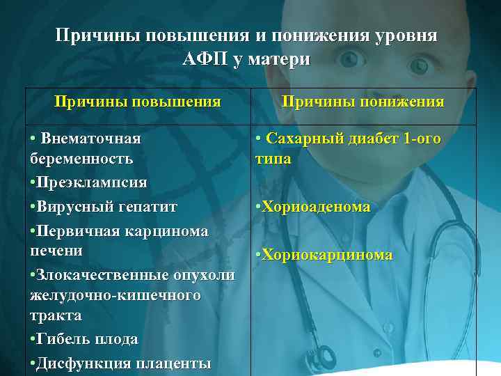 Причины повышения и понижения уровня АФП у матери Причины повышения • Внематочная беременность •