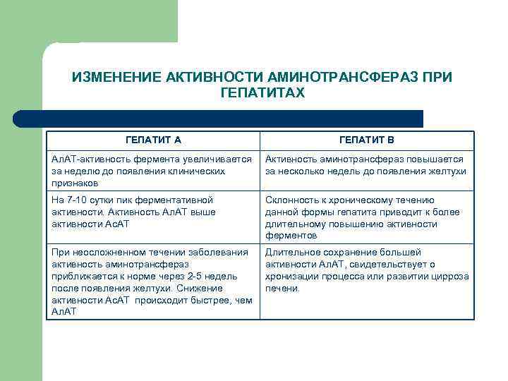 ИЗМЕНЕНИЕ АКТИВНОСТИ АМИНОТРАНСФЕРАЗ ПРИ ГЕПАТИТАХ ГЕПАТИТ А ГЕПАТИТ В Ал. АТ активность фермента увеличивается
