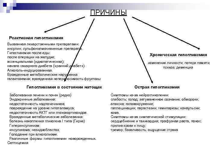 ПРИЧИНЫ Реактивная гипогликемия Вызванная лекарственными препаратами: инсулин; сульфонилмочевинные препараты. Гипогликемия после еды: после операции