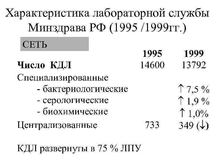 Характеристика лабораторной службы  Минздрава РФ (1995 /1999 гг. )  СЕТЬ 