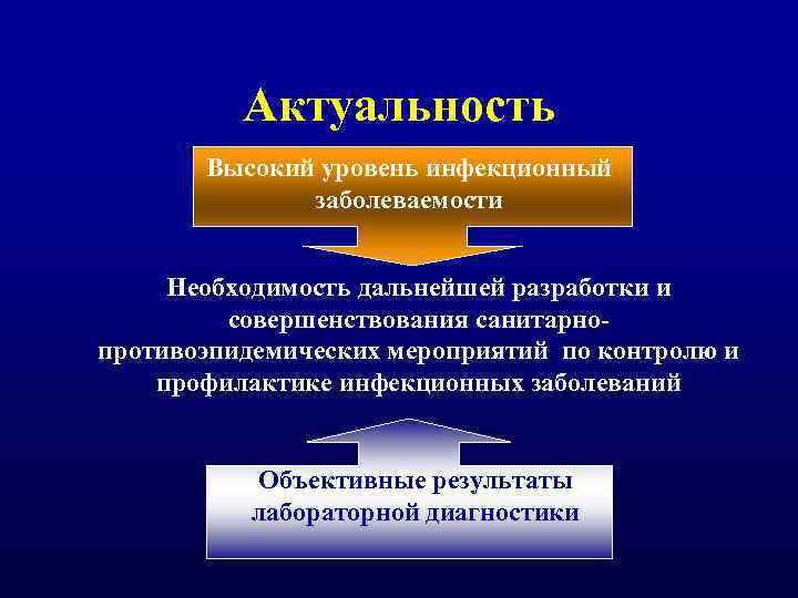 Актуальность Высокий уровень инфекционный заболеваемости Необходимость дальнейшей разработки и совершенствования санитарнопротивоэпидемических мероприятий по контролю