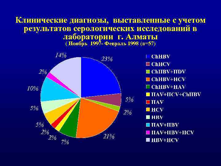 Клинические диагнозы, выставленные с учетом результатов серологических исследований в лаборатории г. Алматы ( Ноябрь