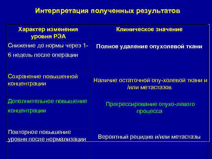 Интерпретация полученных результатов Характер изменения уровня РЭА Клиническое значение Снижение до нормы через 1