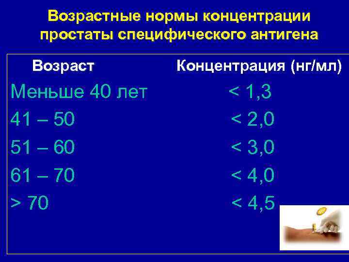 Возрастные нормы концентрации простаты специфического антигена Возраст Меньше 40 лет 41 – 50 51