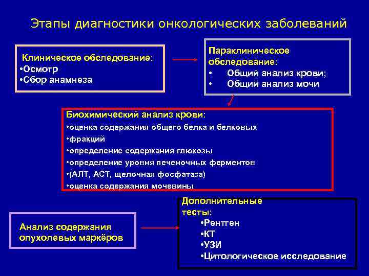 Методы диагностики в онкологии презентация