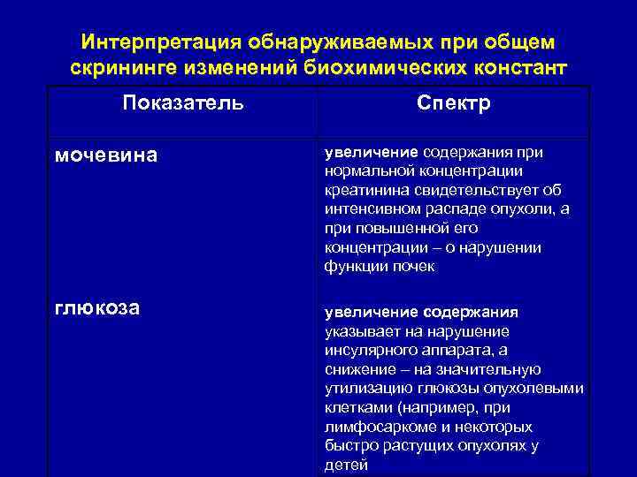Интерпретация обнаруживаемых при общем скрининге изменений биохимических констант Показатель Спектр мочевина увеличение содержания при