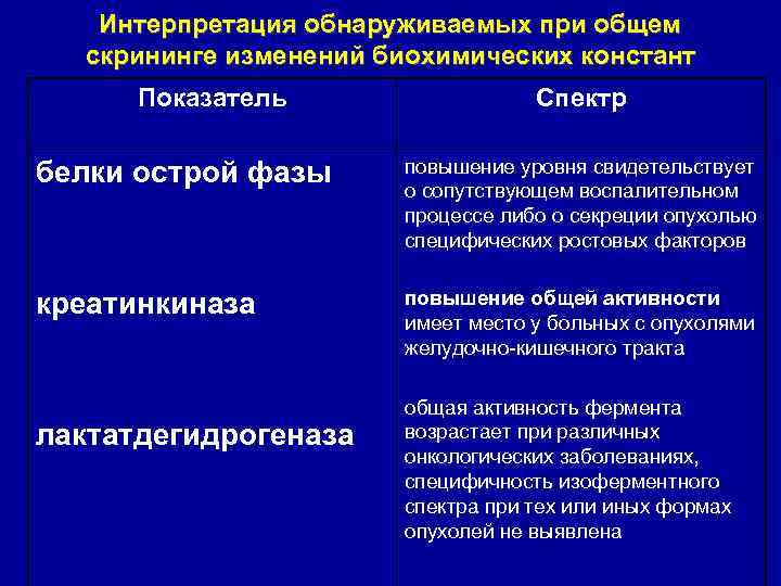Интерпретация обнаруживаемых при общем скрининге изменений биохимических констант Показатель Спектр белки острой фазы повышение