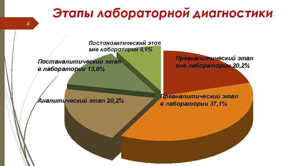 4 Этапы лабораторной диагностики Постаналитический этап вне лаборатории 8, 9% Постаналитический этап в лаборатории