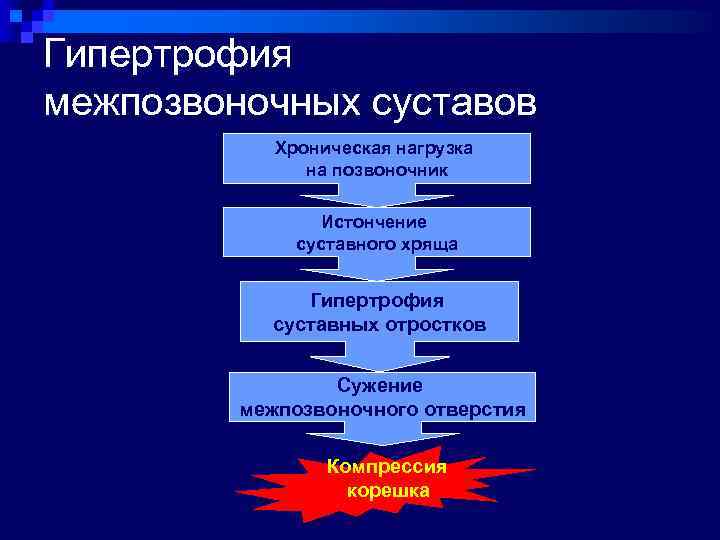 Гипертрофия межпозвоночных суставов Хроническая нагрузка на позвоночник Истончение суставного хряща Гипертрофия суставных отростков Сужение