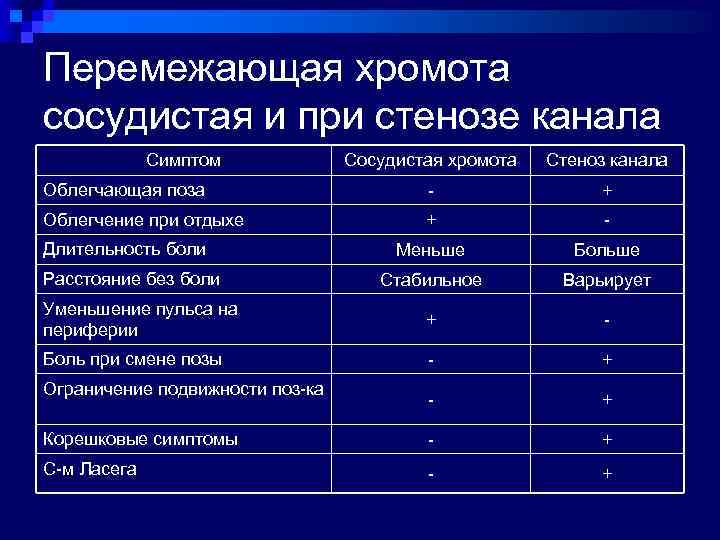 Перемежающая хромота сосудистая и при стенозе канала Симптом Сосудистая хромота Стеноз канала Облегчающая поза