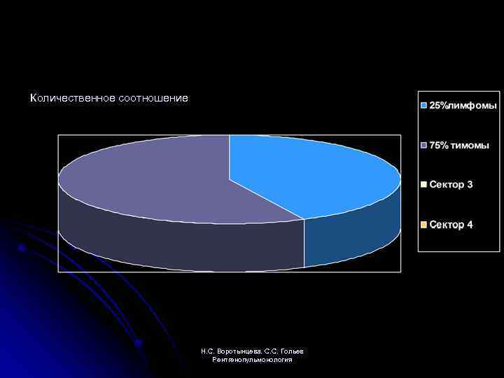 Количественное соотношение Н. С. Воротынцева. С. С. Гольев Рентгенопульмонология 