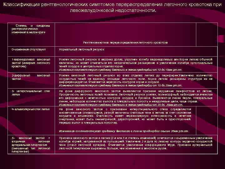 Классификация рентгенологических симптомов перераспределения легочного кровотока при левожелудочковой недостаточности. Степень и синдромы рентгенологических изменений