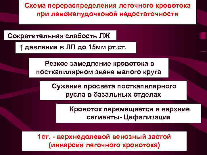 Схема перераспределения легочного кровотока при левожелудочковой недостаточности Сократительная слабость ЛЖ ↑ давления в ЛП