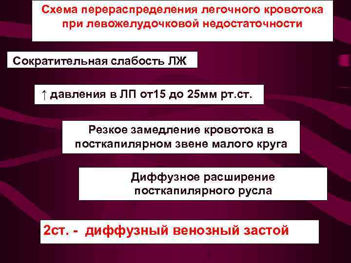 Схема перераспределения легочного кровотока при левожелудочковой недостаточности Сократительная слабость ЛЖ ↑ давления в ЛП
